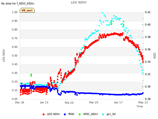 plot of LED NDVI