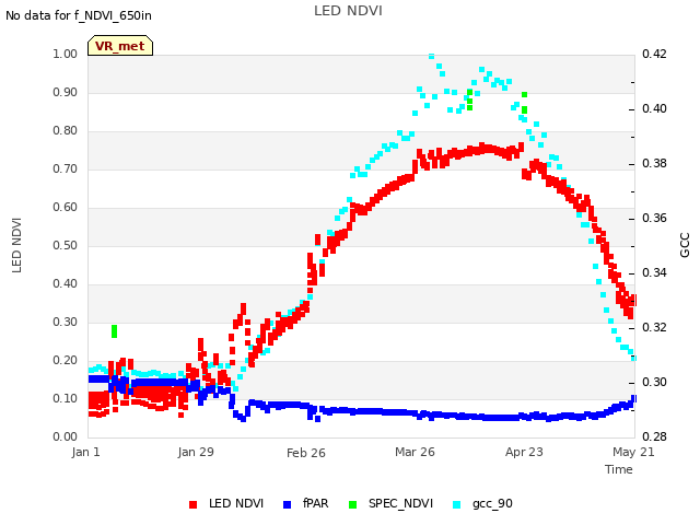 plot of LED NDVI