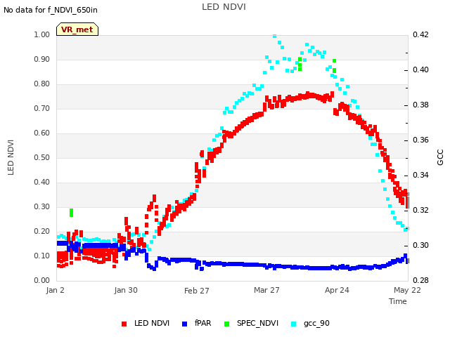 plot of LED NDVI