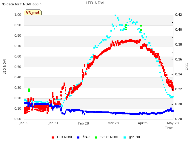 plot of LED NDVI