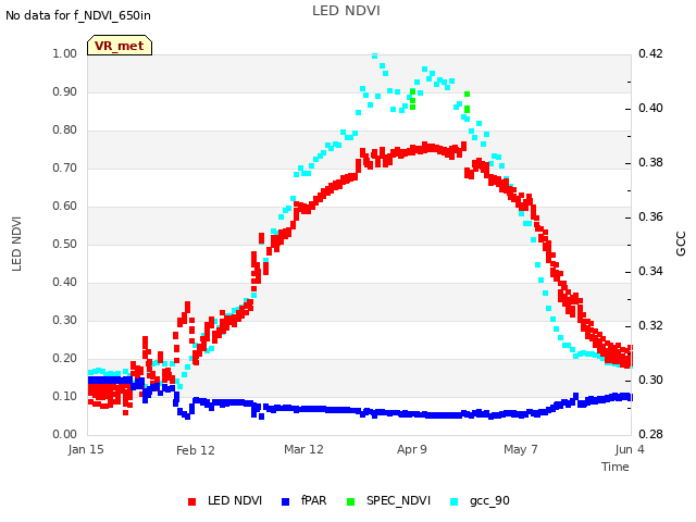 plot of LED NDVI