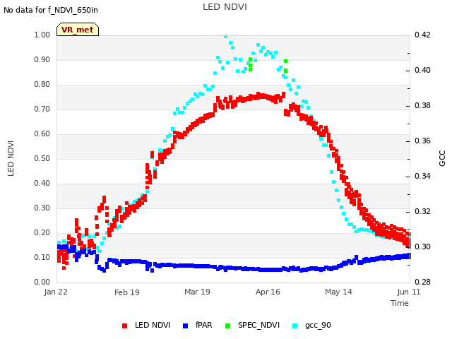 plot of LED NDVI