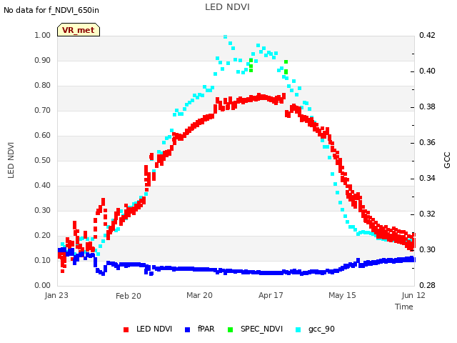 plot of LED NDVI