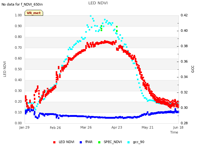 plot of LED NDVI