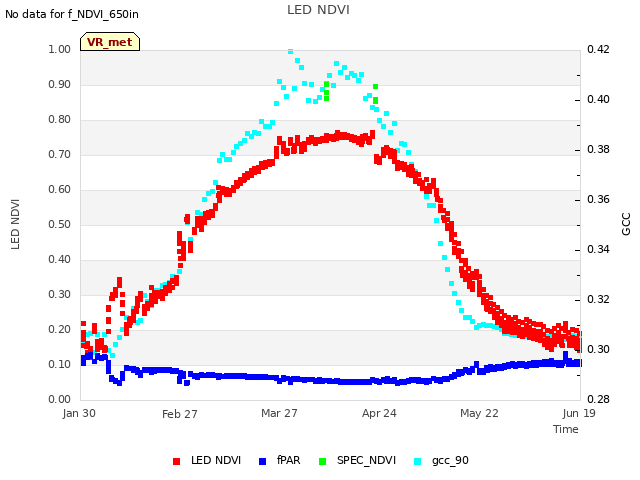 plot of LED NDVI