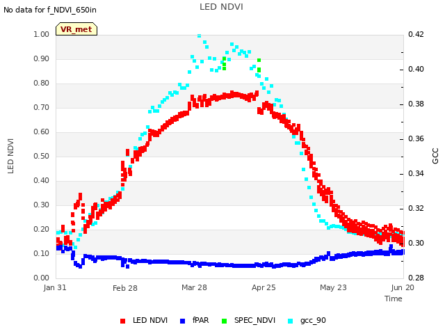 plot of LED NDVI