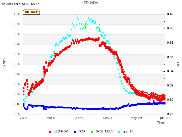 plot of LED NDVI