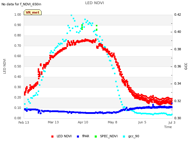 plot of LED NDVI