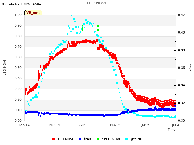 plot of LED NDVI