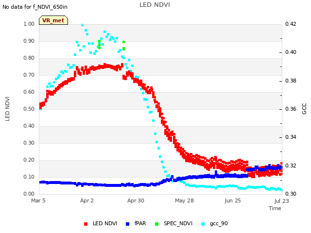 plot of LED NDVI