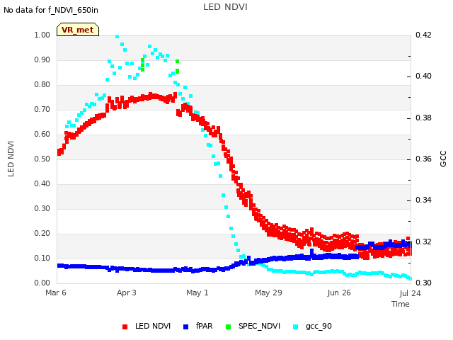 plot of LED NDVI