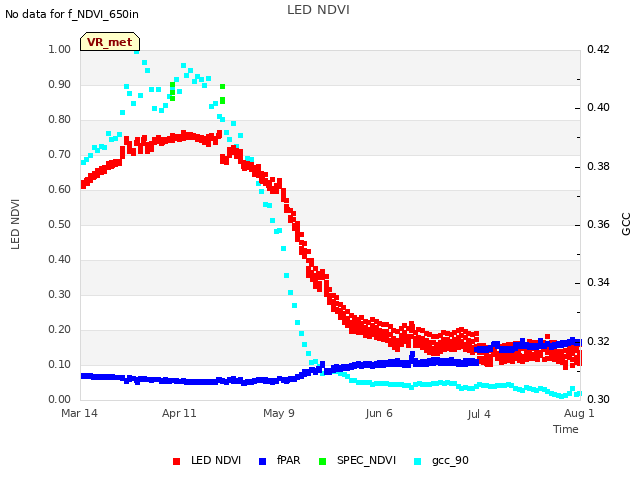 plot of LED NDVI