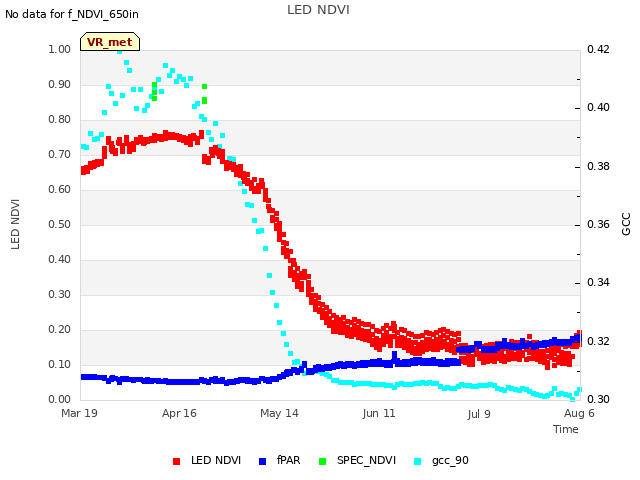 plot of LED NDVI