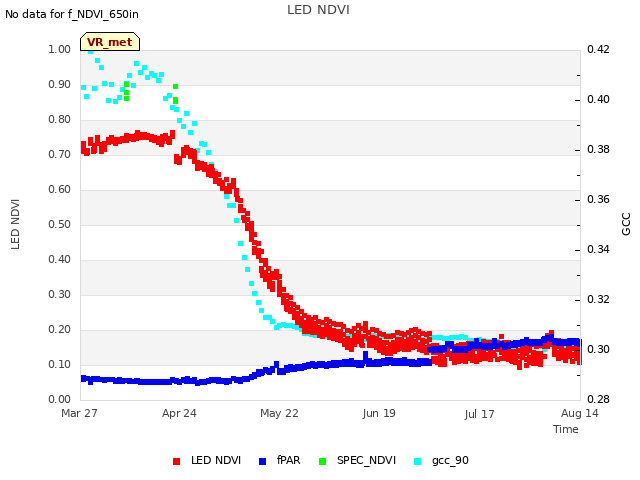 plot of LED NDVI