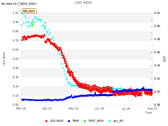 plot of LED NDVI