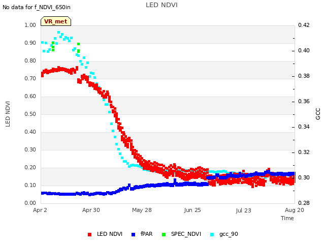 plot of LED NDVI