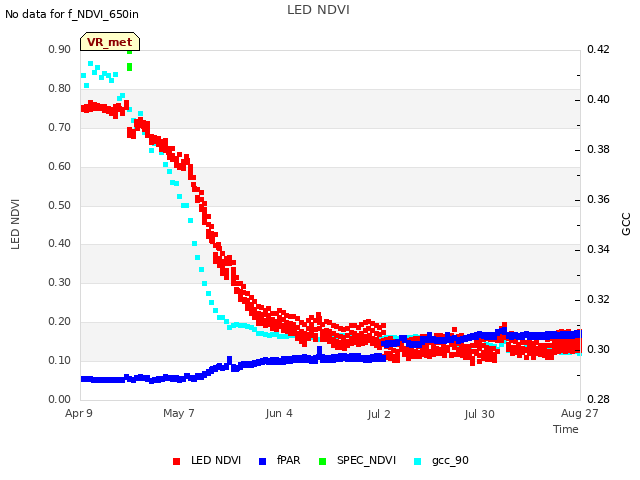 plot of LED NDVI