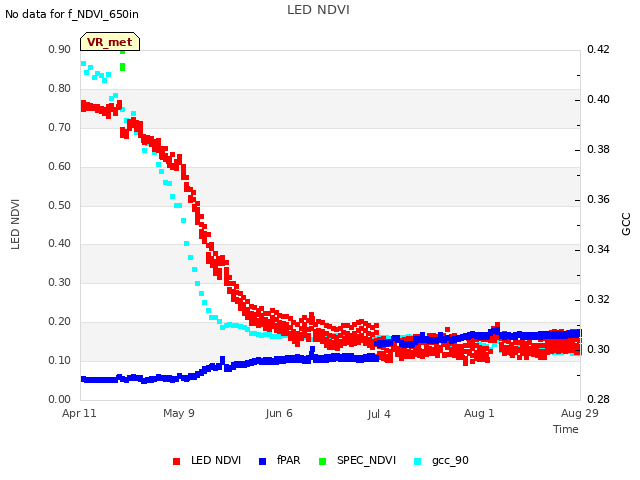 plot of LED NDVI