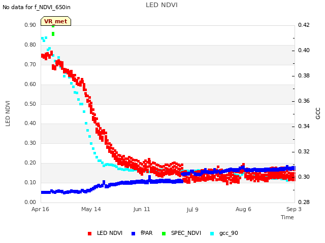 plot of LED NDVI