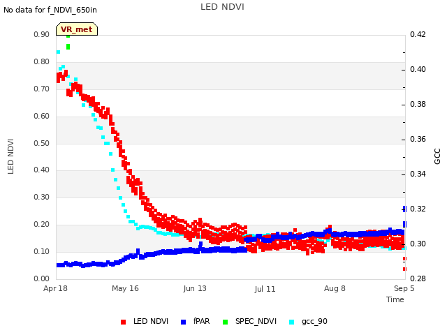 plot of LED NDVI