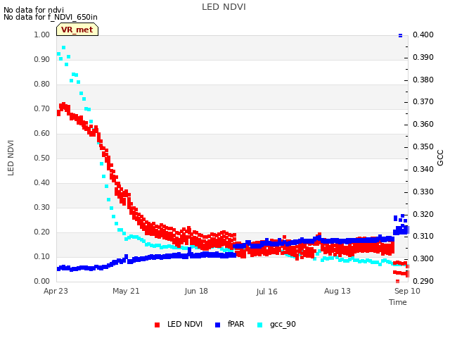 plot of LED NDVI