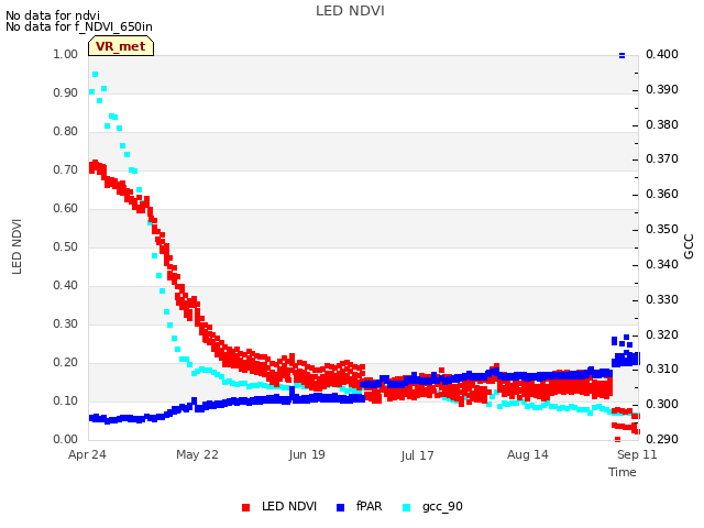 plot of LED NDVI