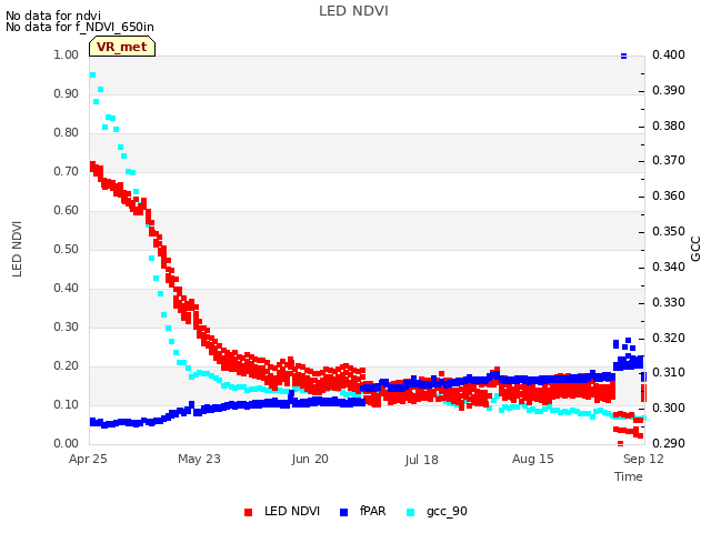 plot of LED NDVI