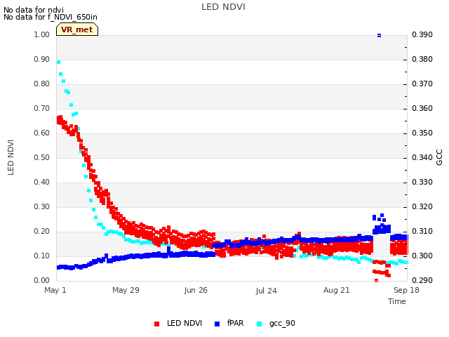 plot of LED NDVI