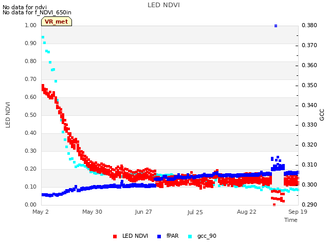 plot of LED NDVI