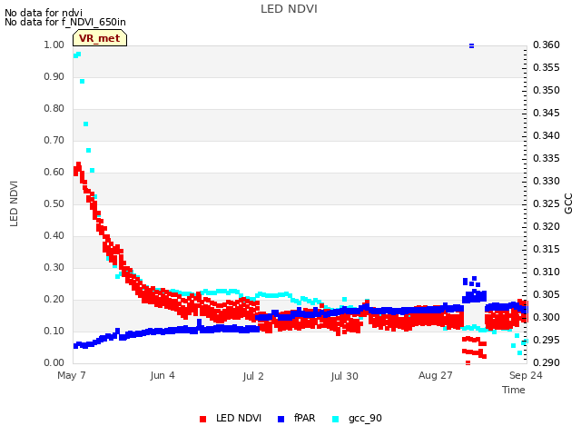 plot of LED NDVI