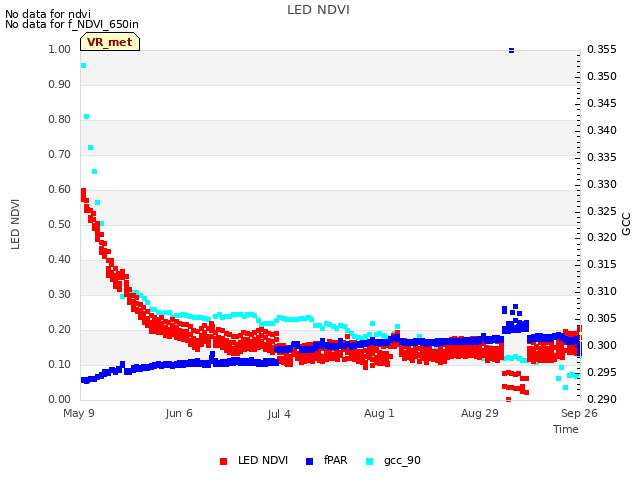 plot of LED NDVI