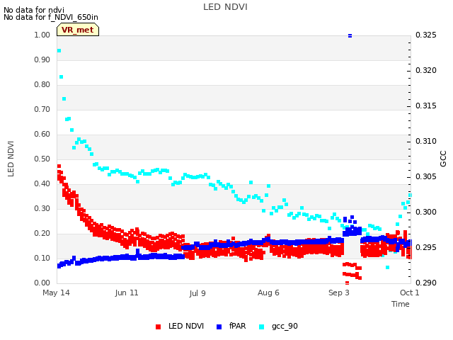 plot of LED NDVI