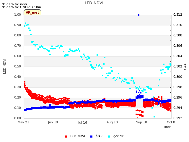 plot of LED NDVI