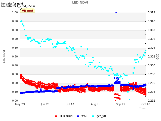 plot of LED NDVI