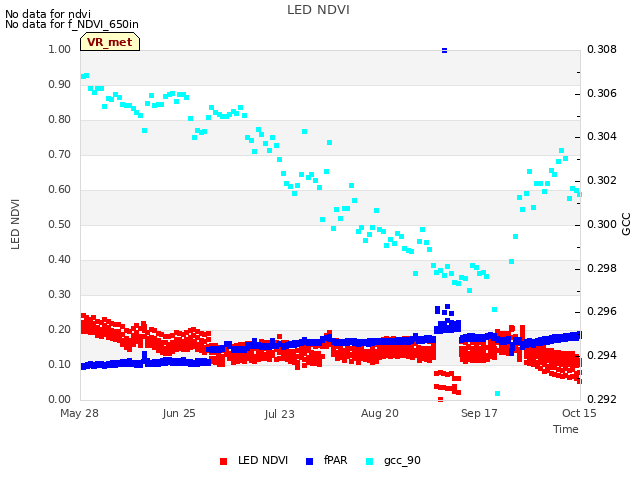 plot of LED NDVI