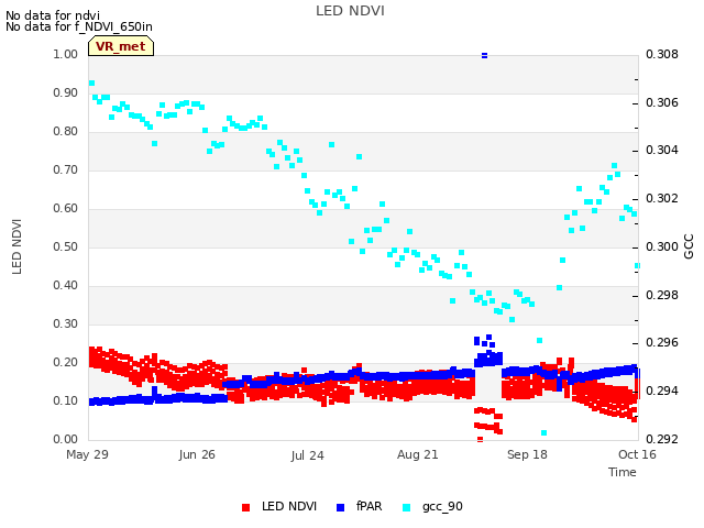 plot of LED NDVI