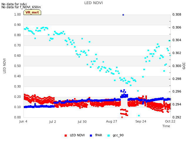 plot of LED NDVI