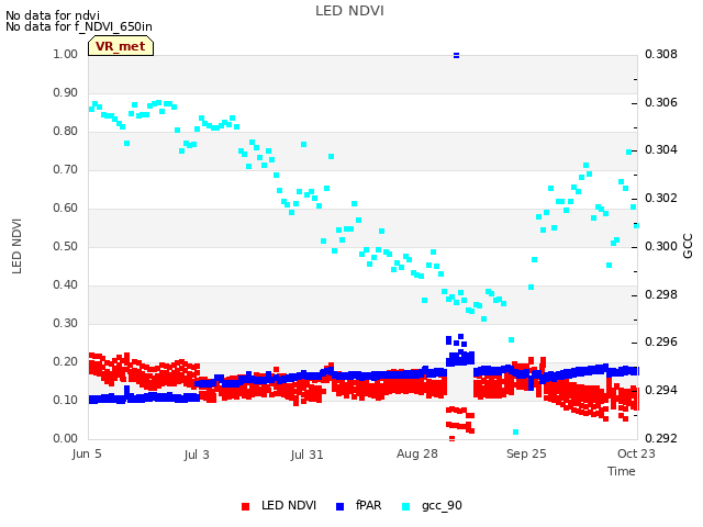 plot of LED NDVI