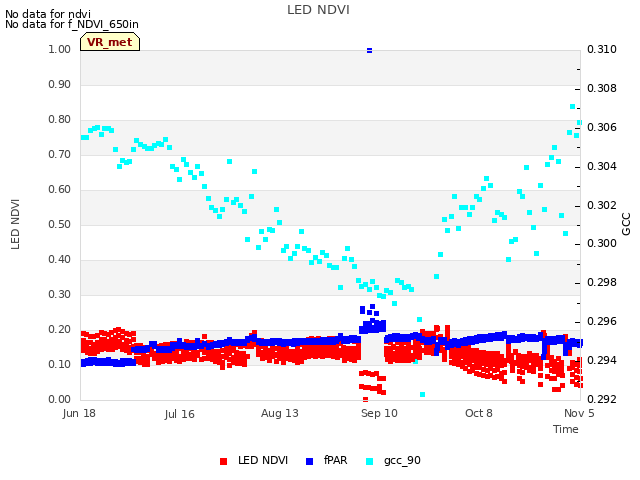 plot of LED NDVI