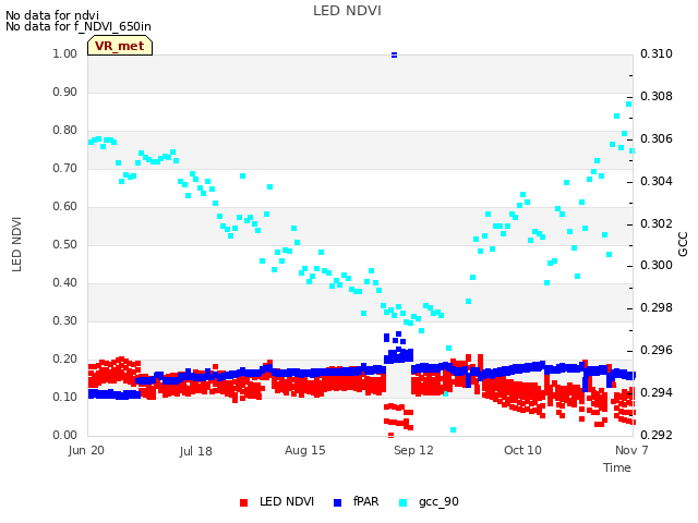 plot of LED NDVI