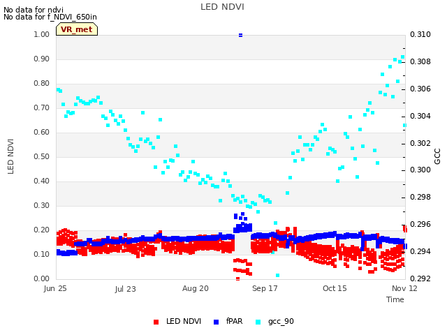 plot of LED NDVI