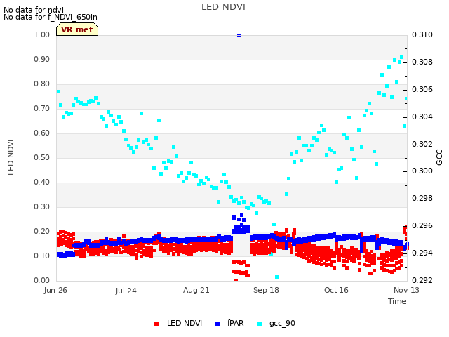 plot of LED NDVI