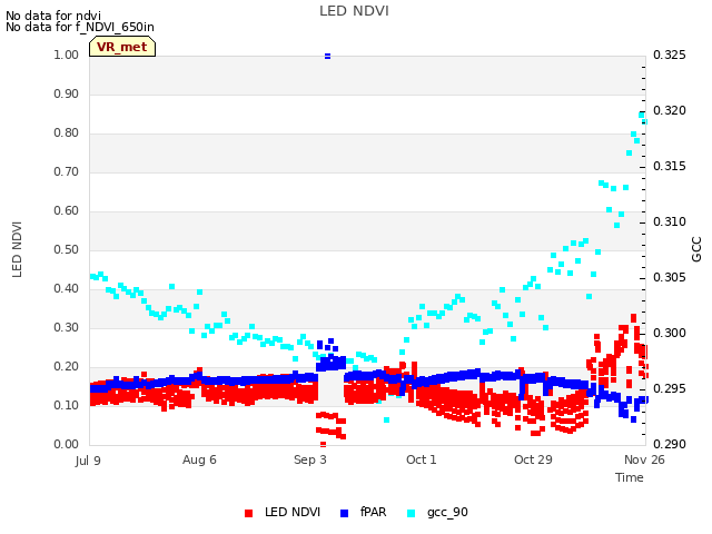 plot of LED NDVI