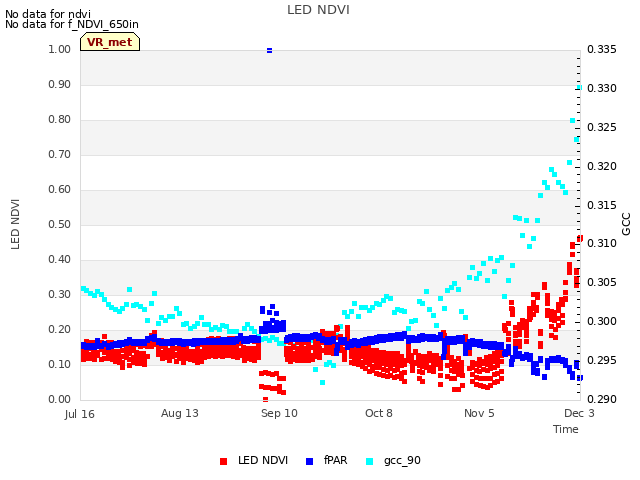 plot of LED NDVI