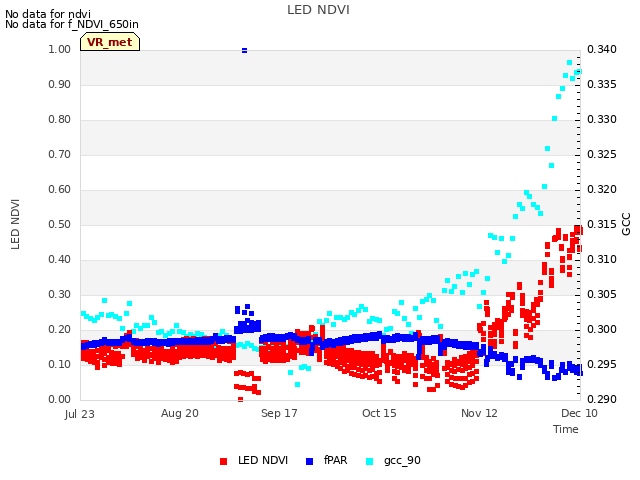 plot of LED NDVI