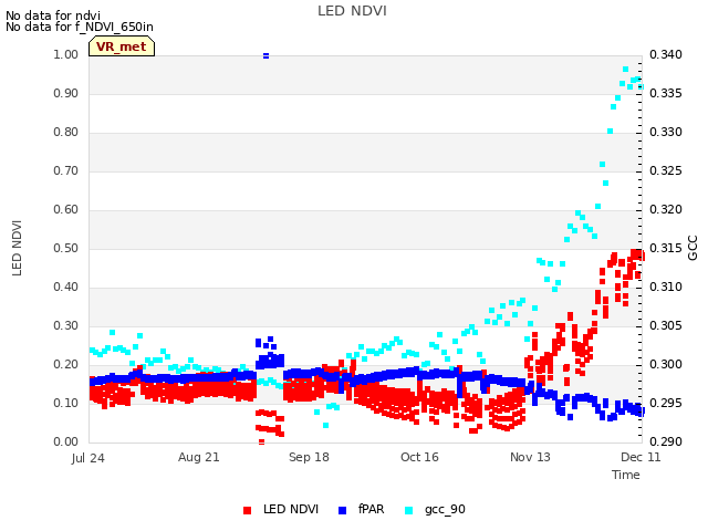 plot of LED NDVI