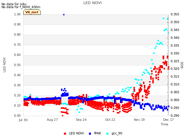 plot of LED NDVI