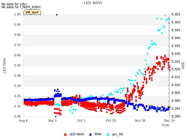 plot of LED NDVI