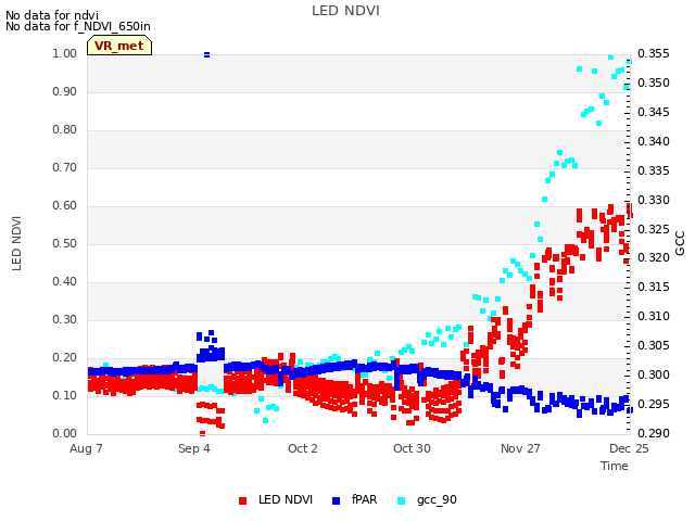 plot of LED NDVI