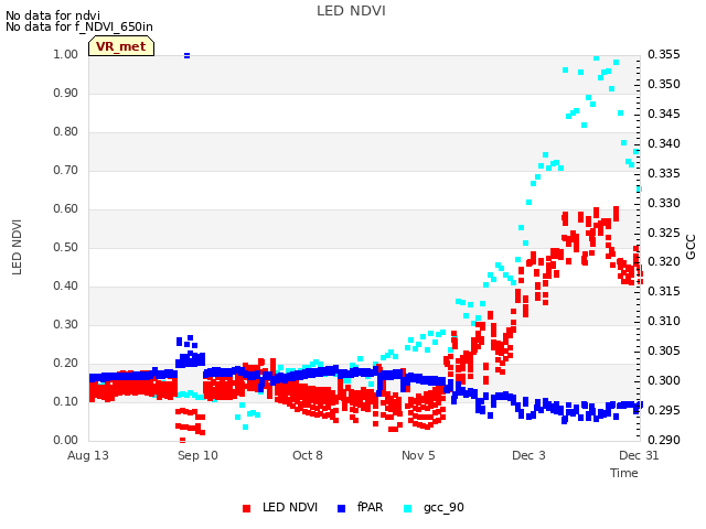 plot of LED NDVI